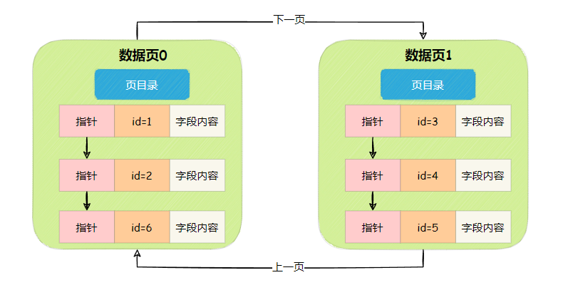 如何用触发器实现记录数据库表和记录更改日志的操作